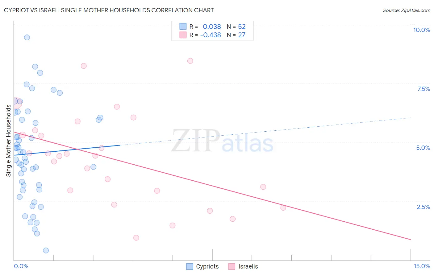 Cypriot vs Israeli Single Mother Households