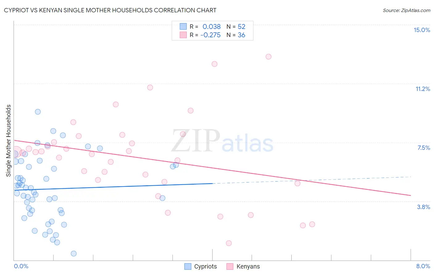 Cypriot vs Kenyan Single Mother Households