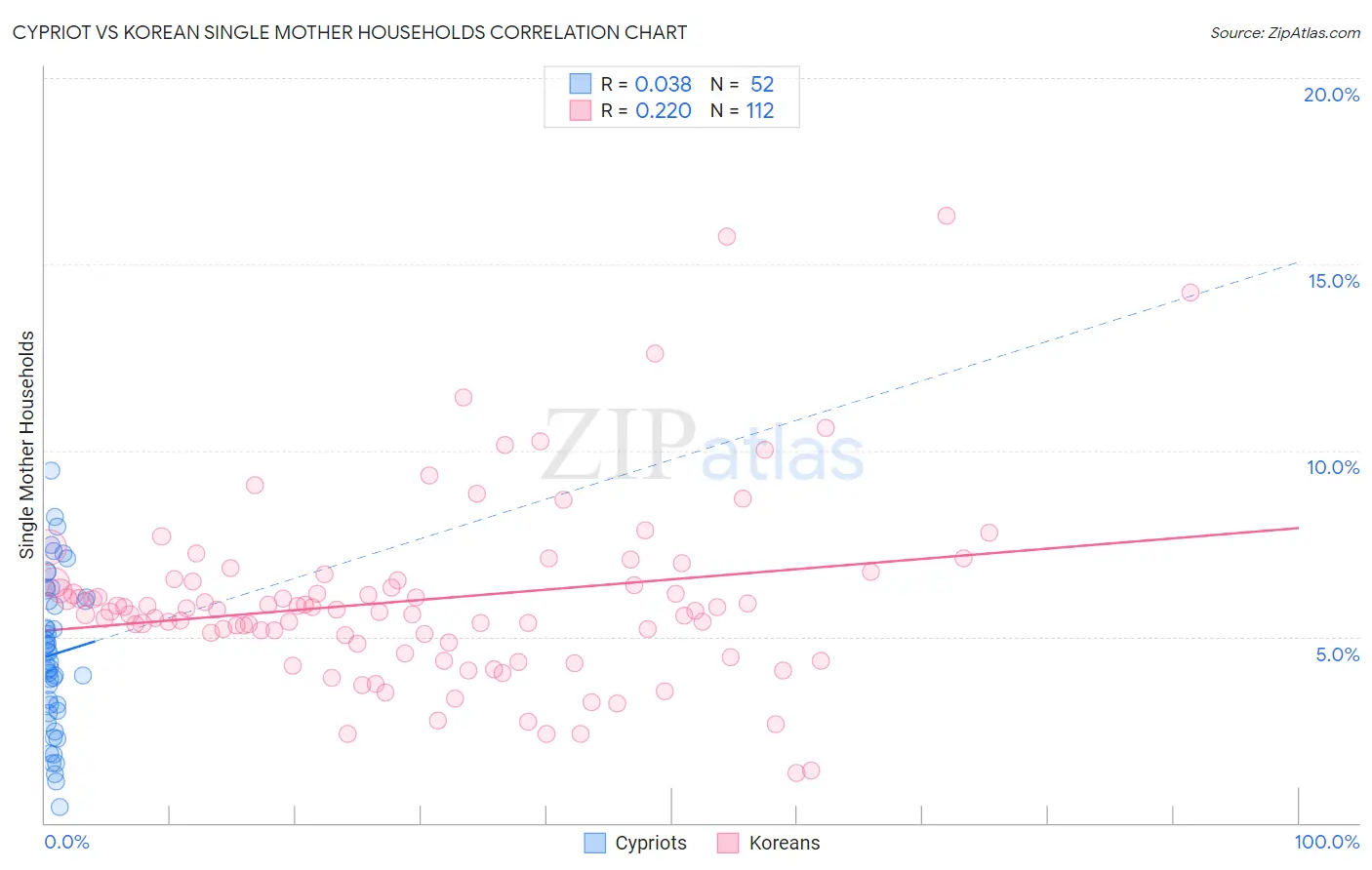 Cypriot vs Korean Single Mother Households