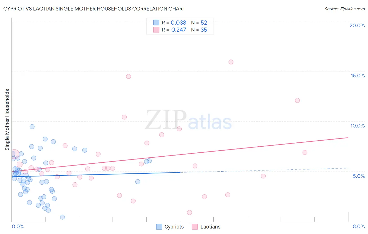 Cypriot vs Laotian Single Mother Households