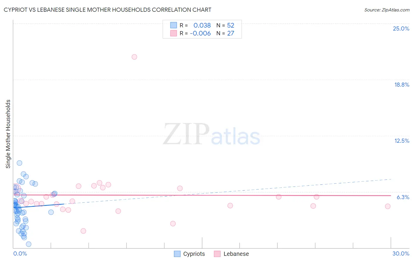 Cypriot vs Lebanese Single Mother Households