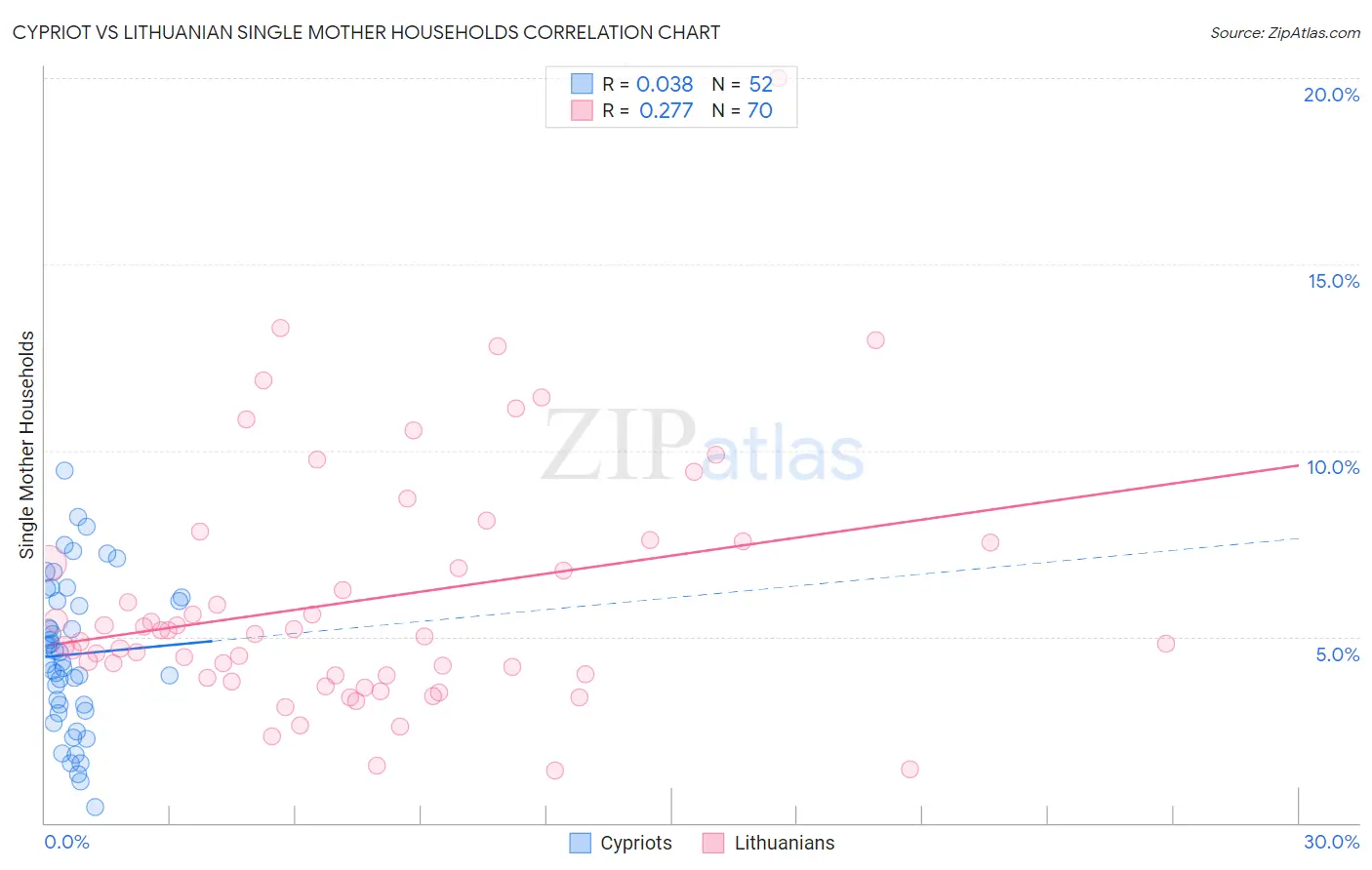 Cypriot vs Lithuanian Single Mother Households