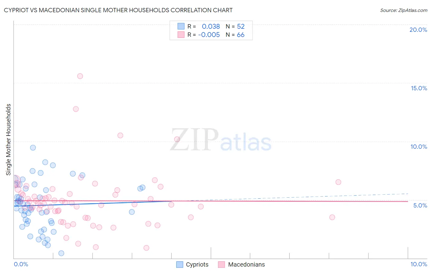Cypriot vs Macedonian Single Mother Households