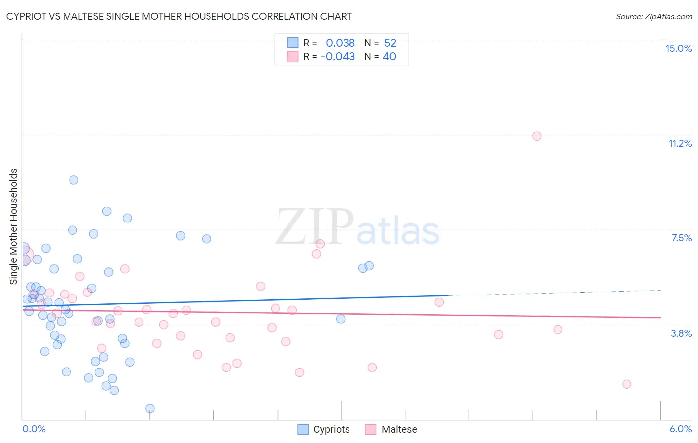 Cypriot vs Maltese Single Mother Households