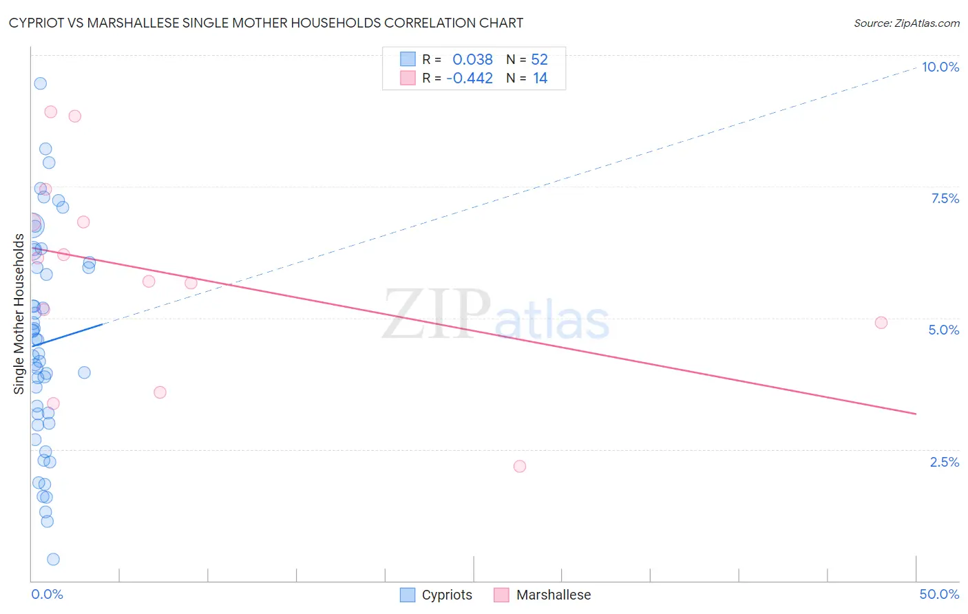 Cypriot vs Marshallese Single Mother Households