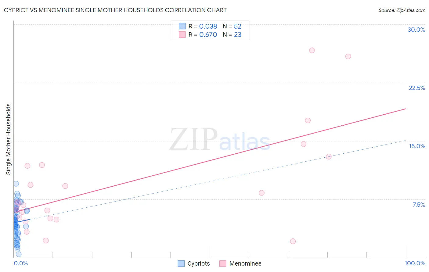 Cypriot vs Menominee Single Mother Households