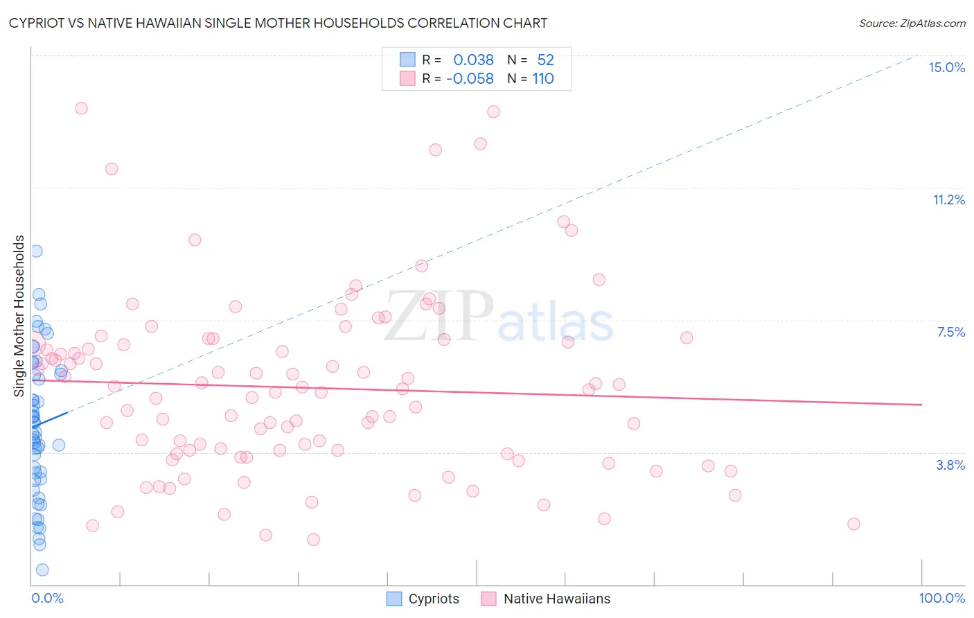Cypriot vs Native Hawaiian Single Mother Households