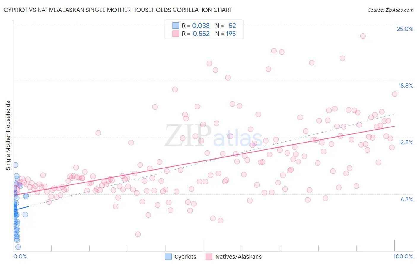 Cypriot vs Native/Alaskan Single Mother Households