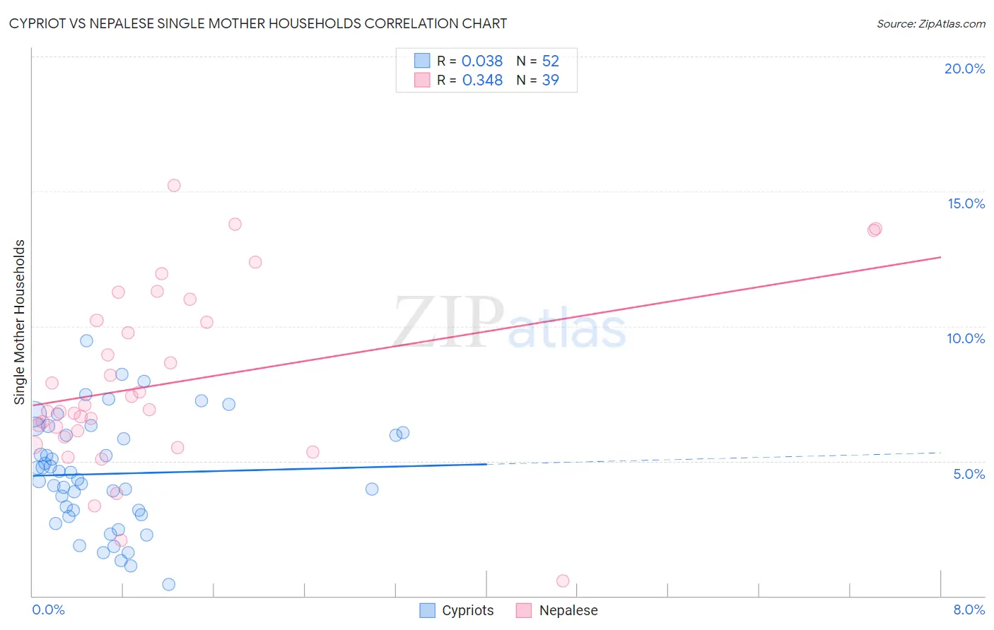 Cypriot vs Nepalese Single Mother Households
