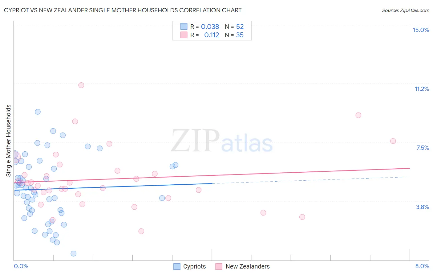 Cypriot vs New Zealander Single Mother Households