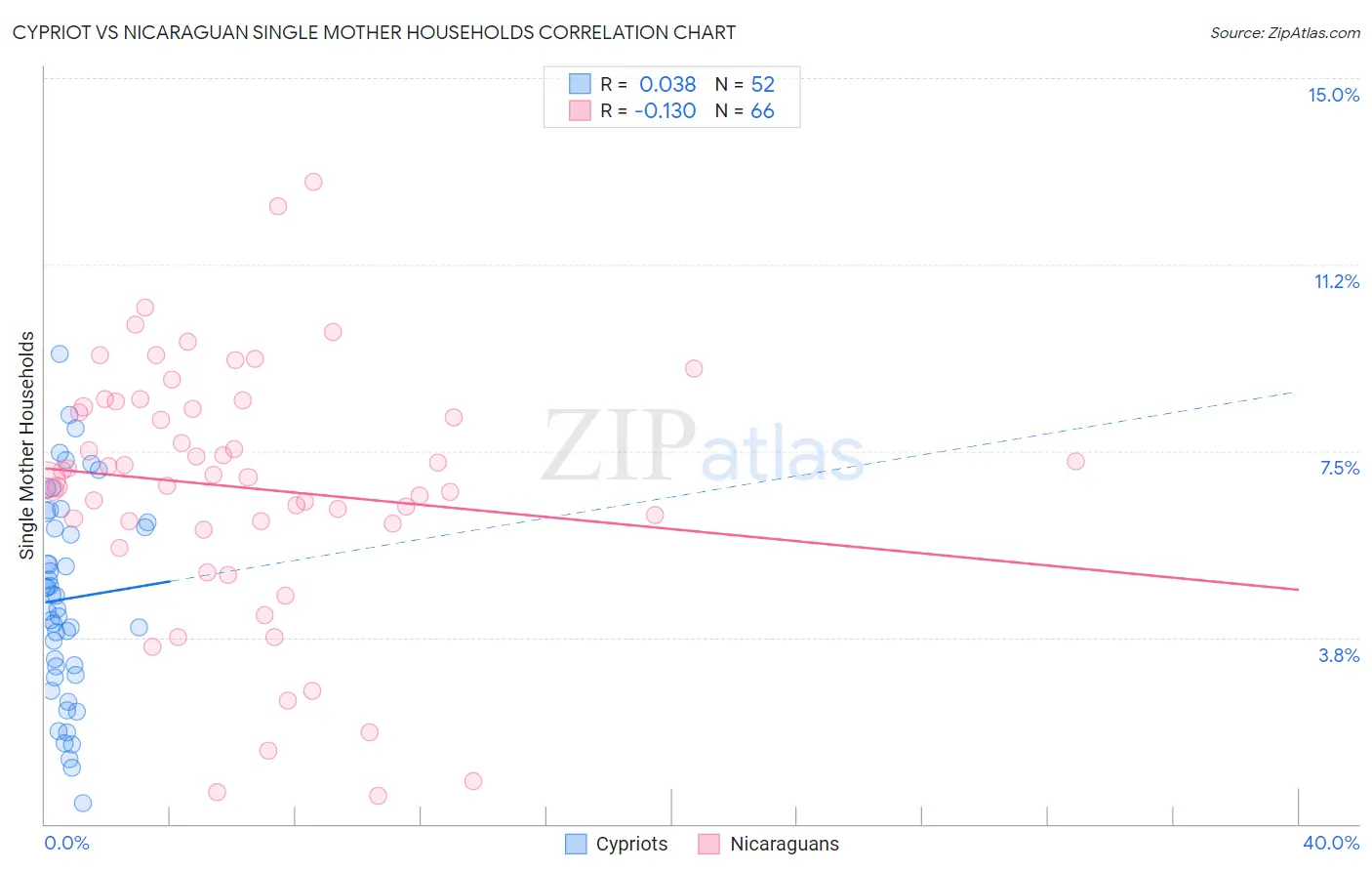 Cypriot vs Nicaraguan Single Mother Households
