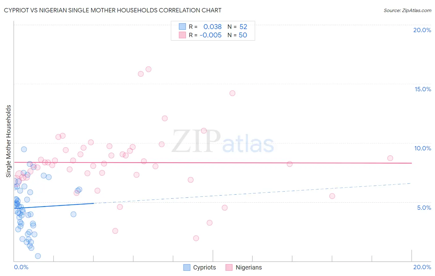 Cypriot vs Nigerian Single Mother Households