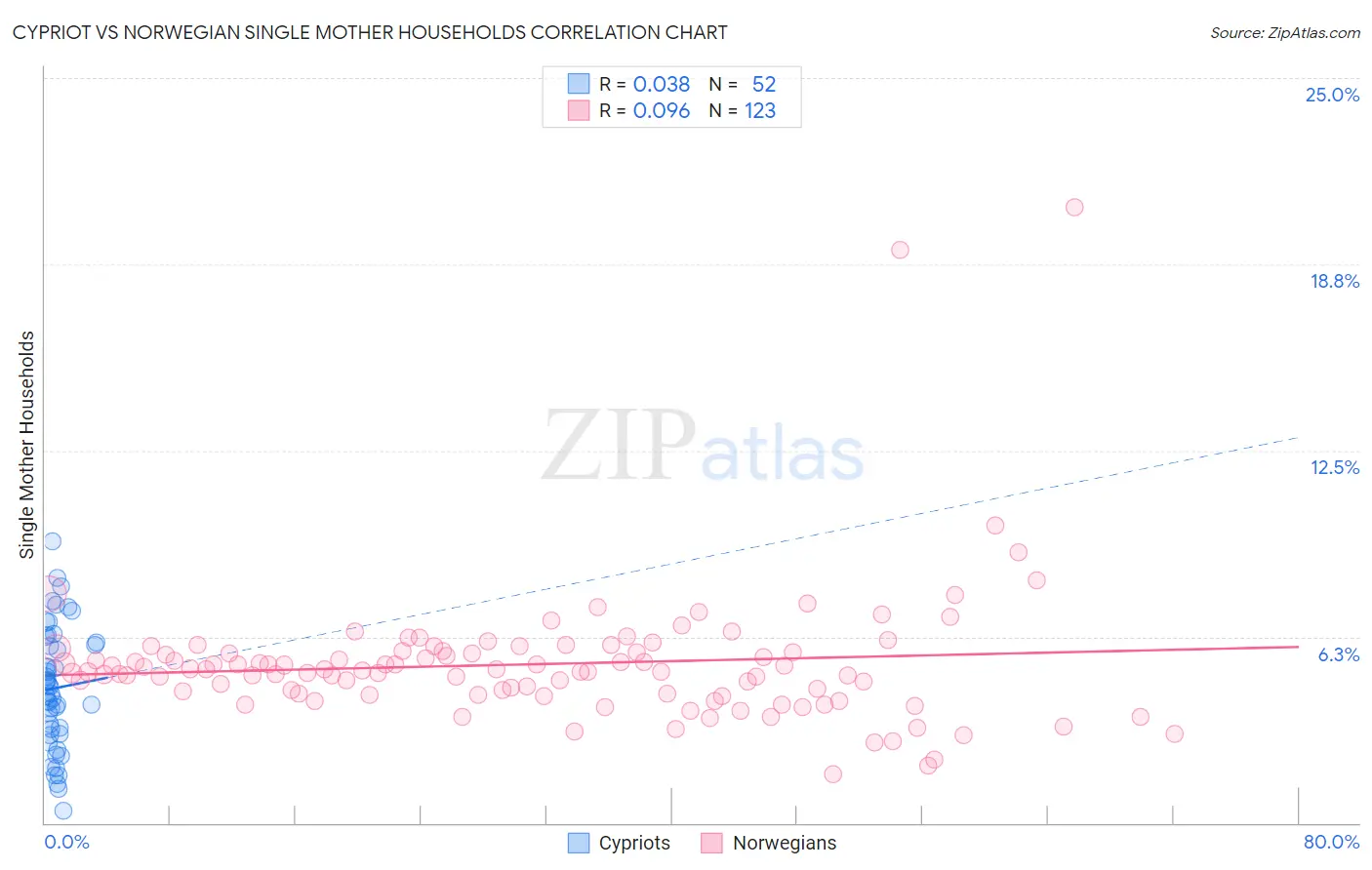 Cypriot vs Norwegian Single Mother Households