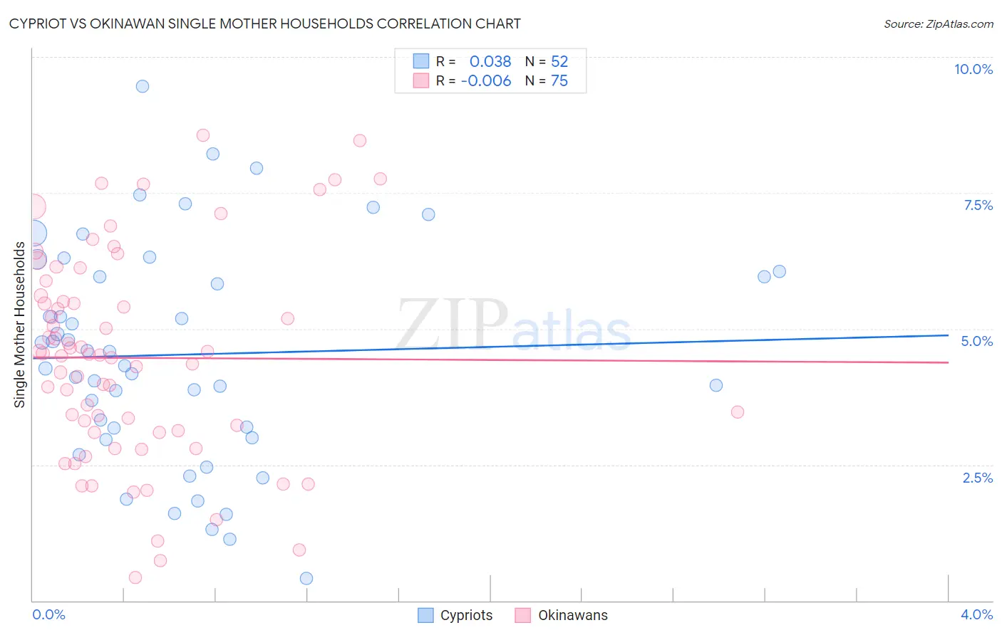 Cypriot vs Okinawan Single Mother Households
