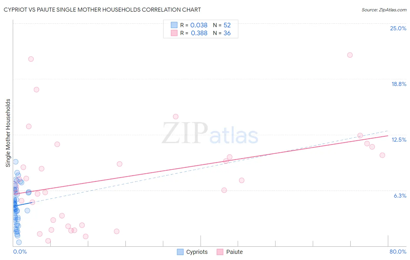 Cypriot vs Paiute Single Mother Households