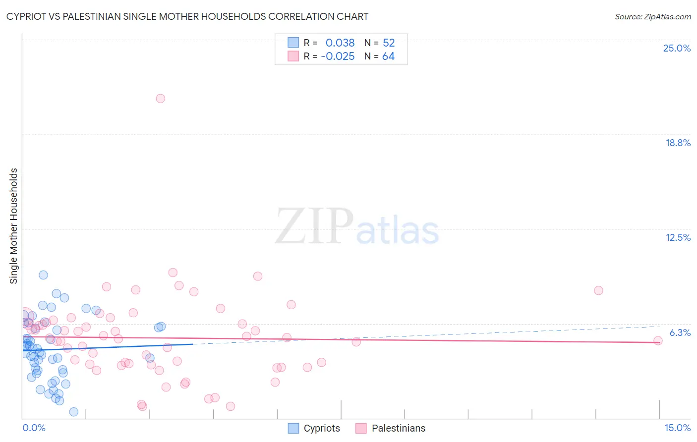 Cypriot vs Palestinian Single Mother Households