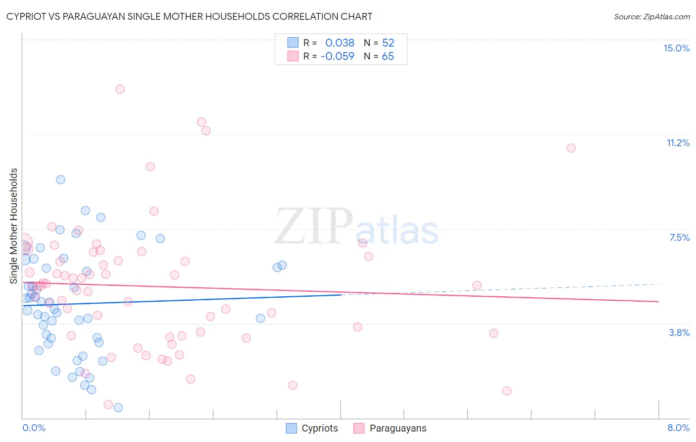 Cypriot vs Paraguayan Single Mother Households
