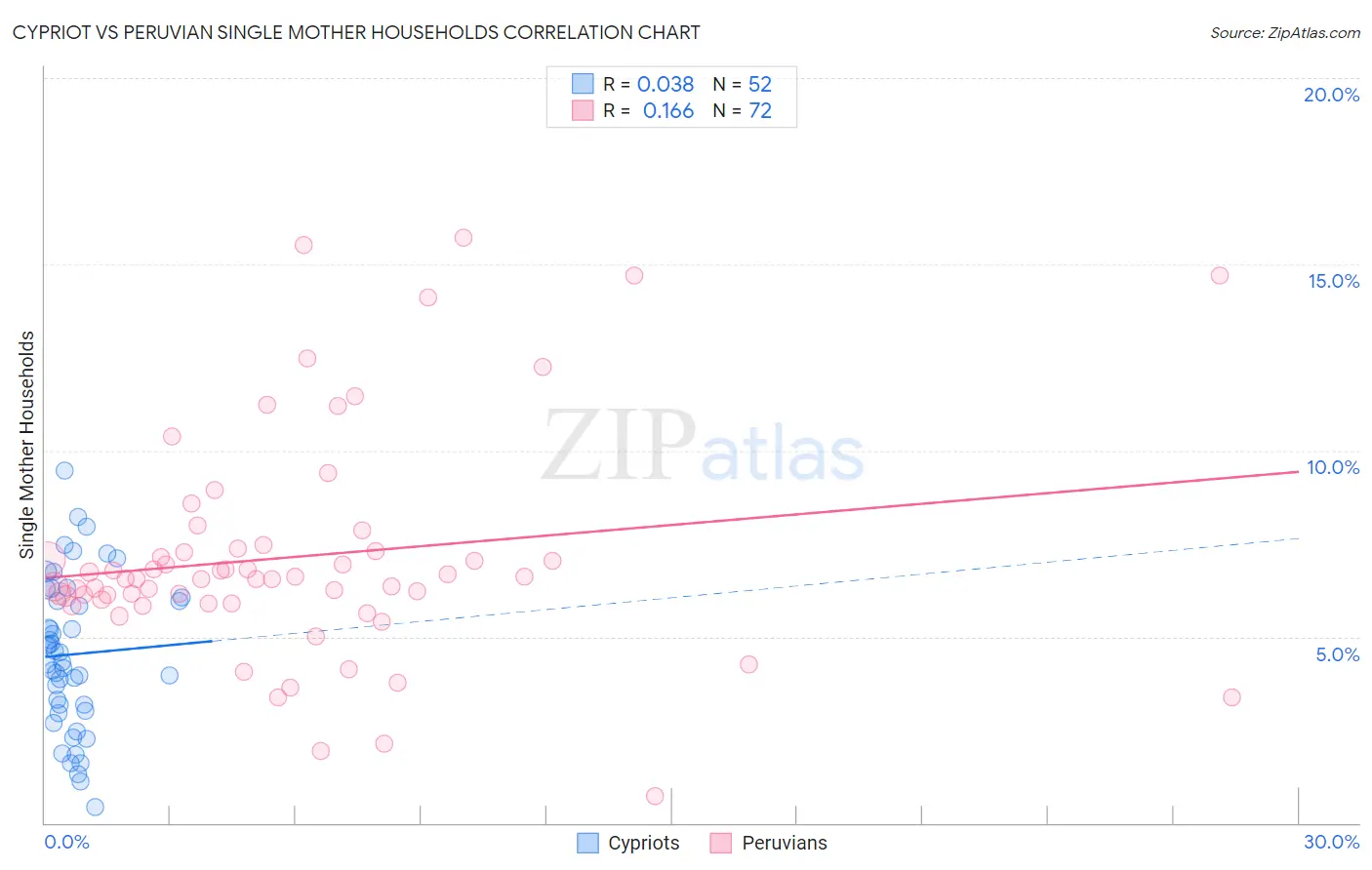 Cypriot vs Peruvian Single Mother Households