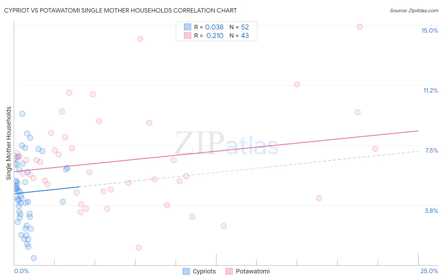 Cypriot vs Potawatomi Single Mother Households