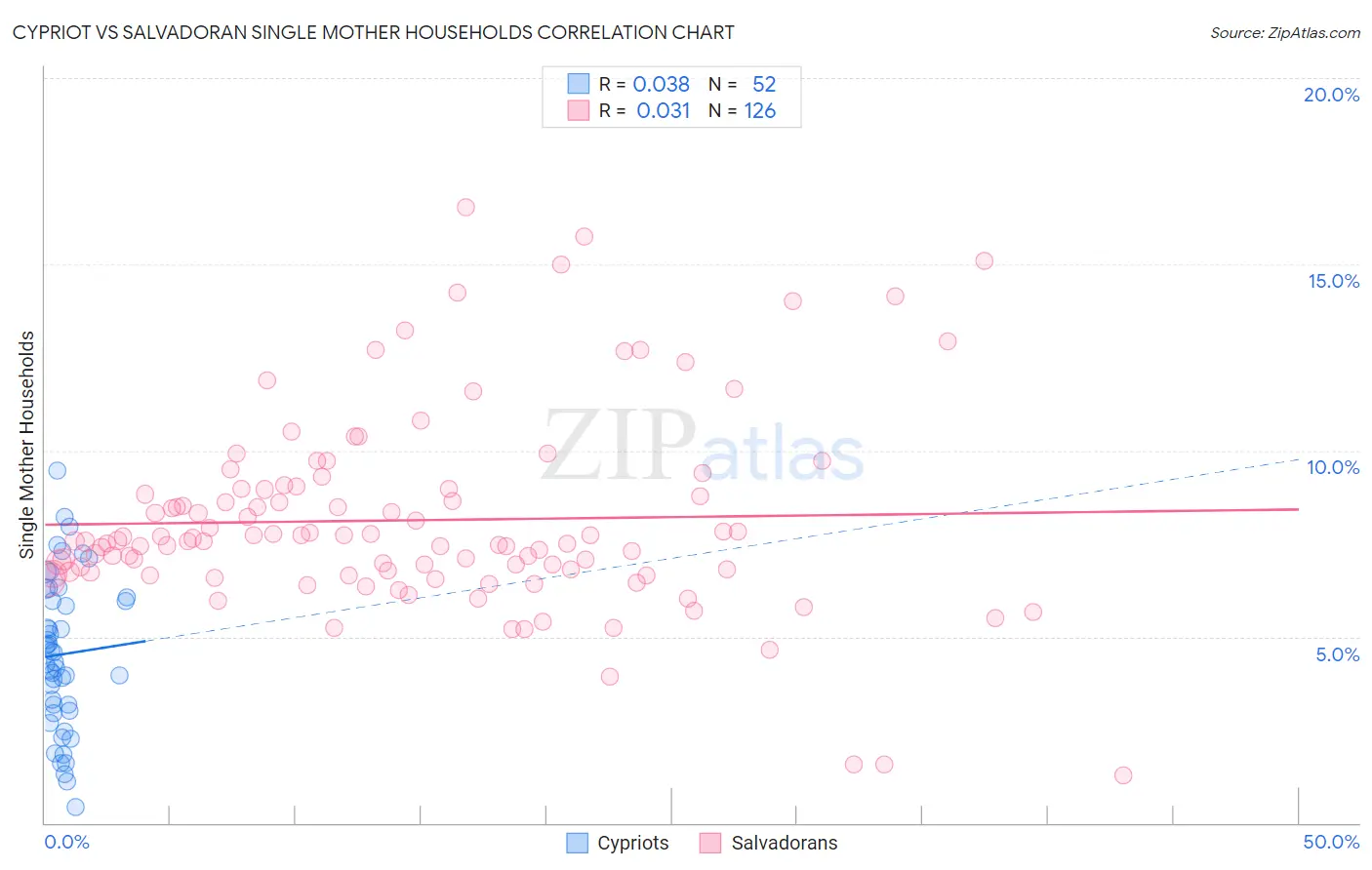 Cypriot vs Salvadoran Single Mother Households