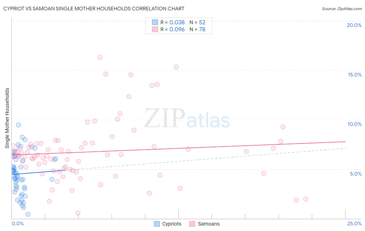 Cypriot vs Samoan Single Mother Households