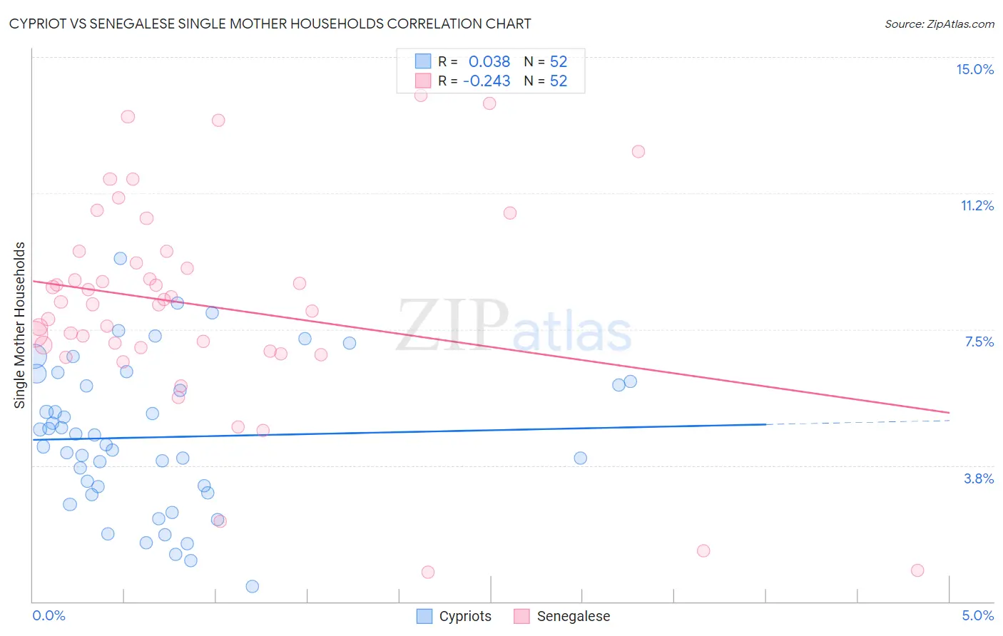 Cypriot vs Senegalese Single Mother Households