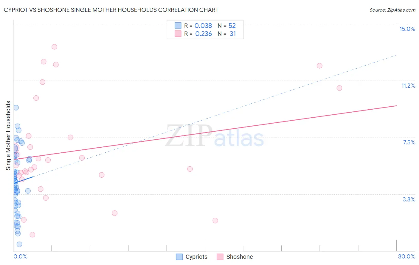 Cypriot vs Shoshone Single Mother Households