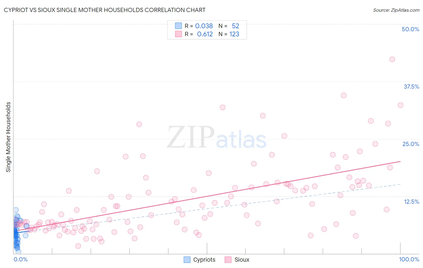 Cypriot vs Sioux Single Mother Households