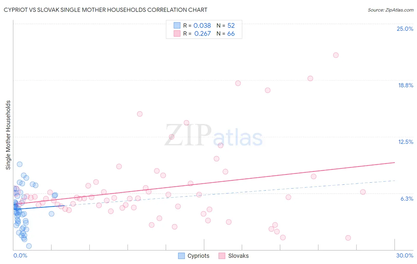 Cypriot vs Slovak Single Mother Households
