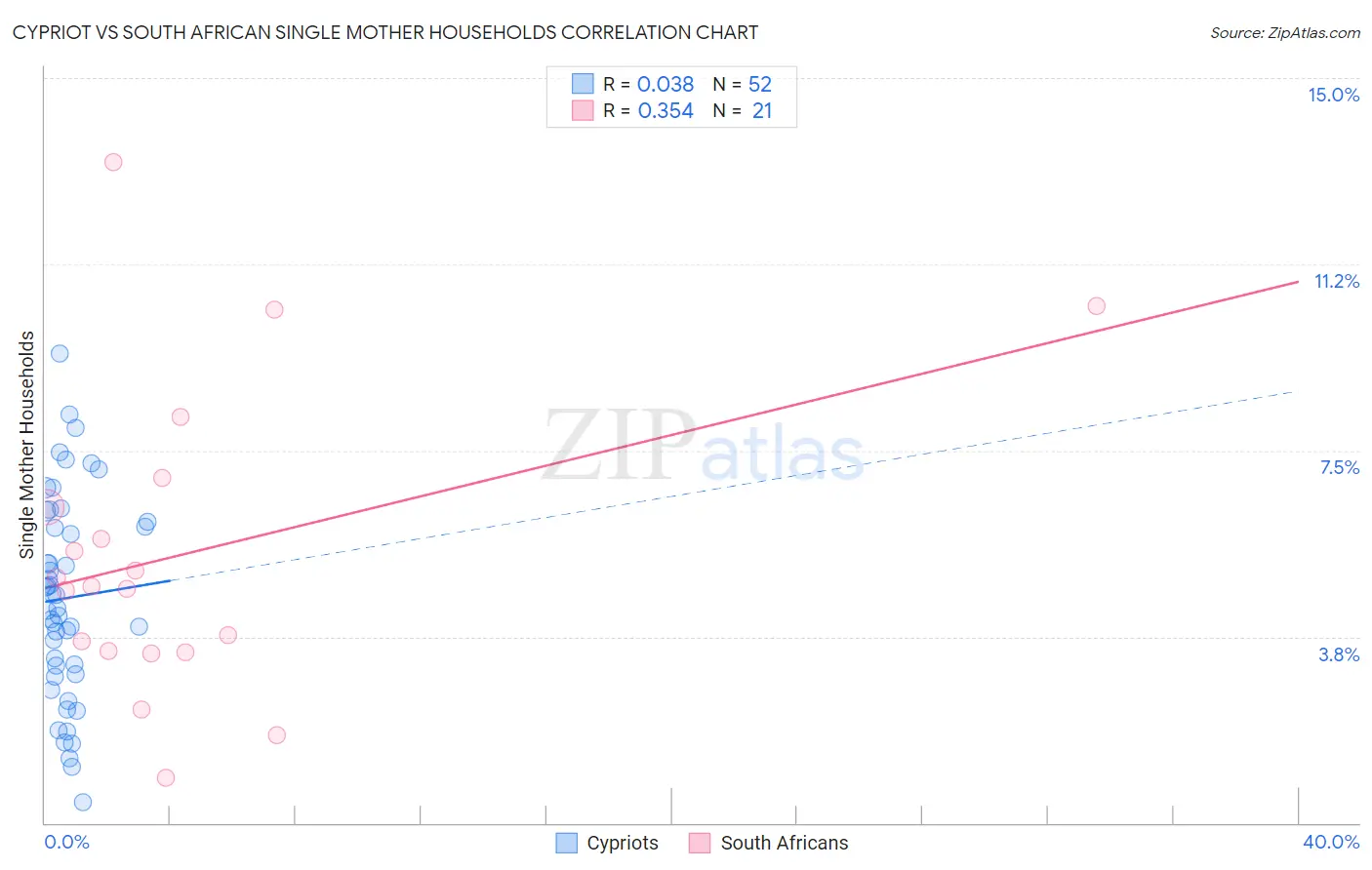 Cypriot vs South African Single Mother Households
