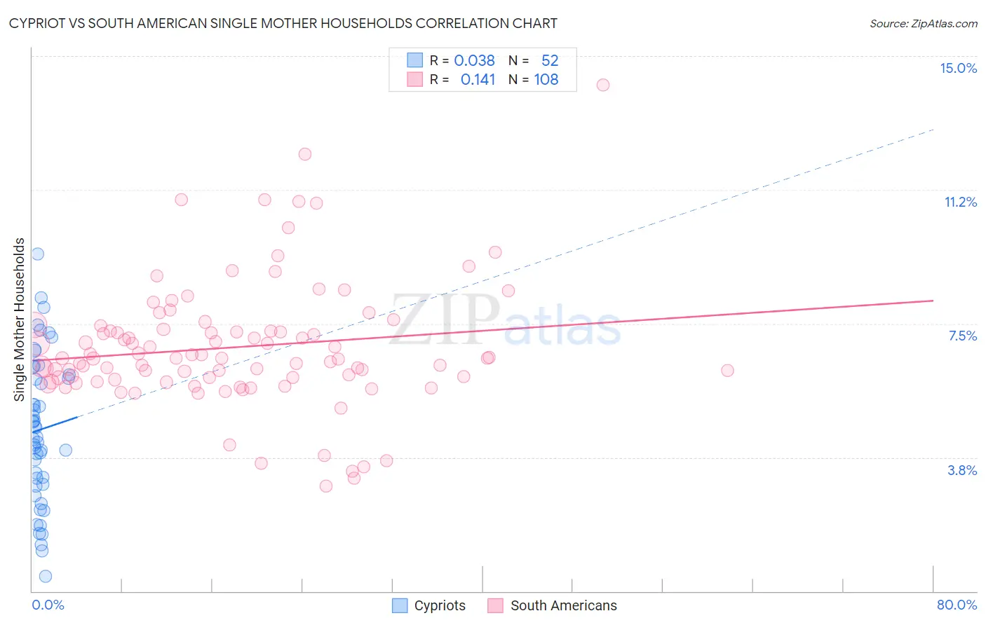 Cypriot vs South American Single Mother Households