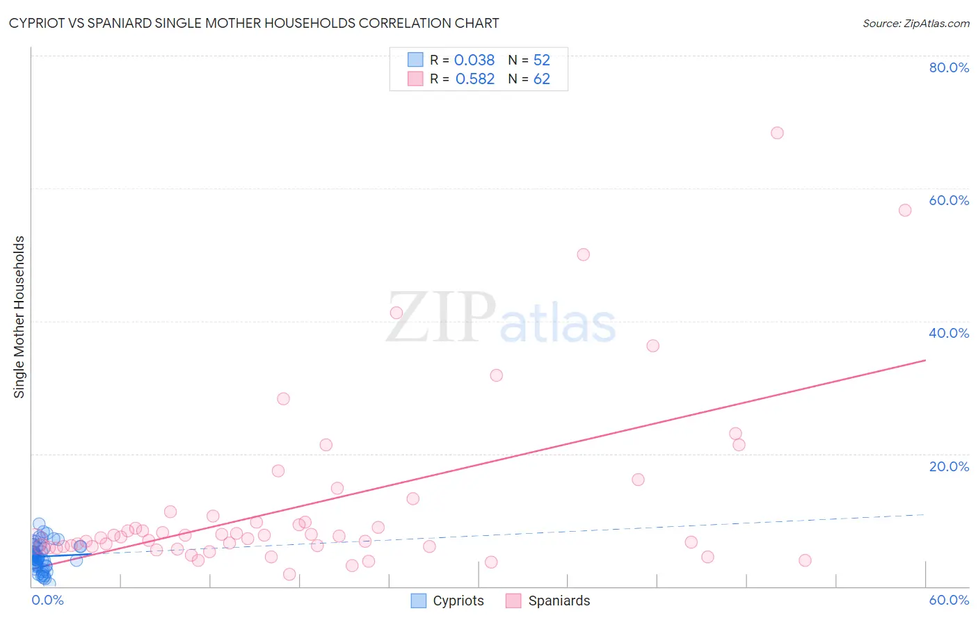 Cypriot vs Spaniard Single Mother Households