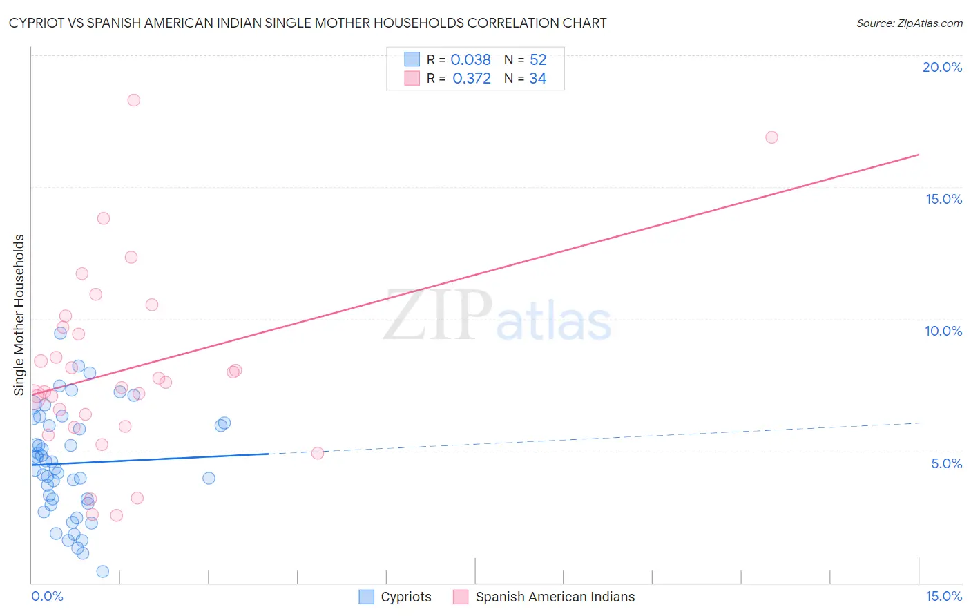 Cypriot vs Spanish American Indian Single Mother Households