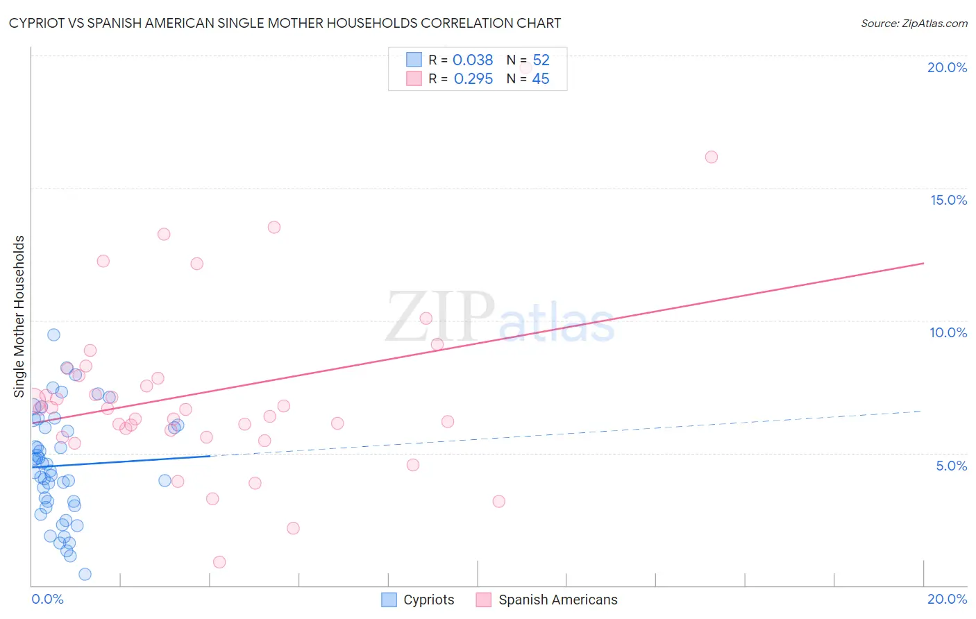 Cypriot vs Spanish American Single Mother Households