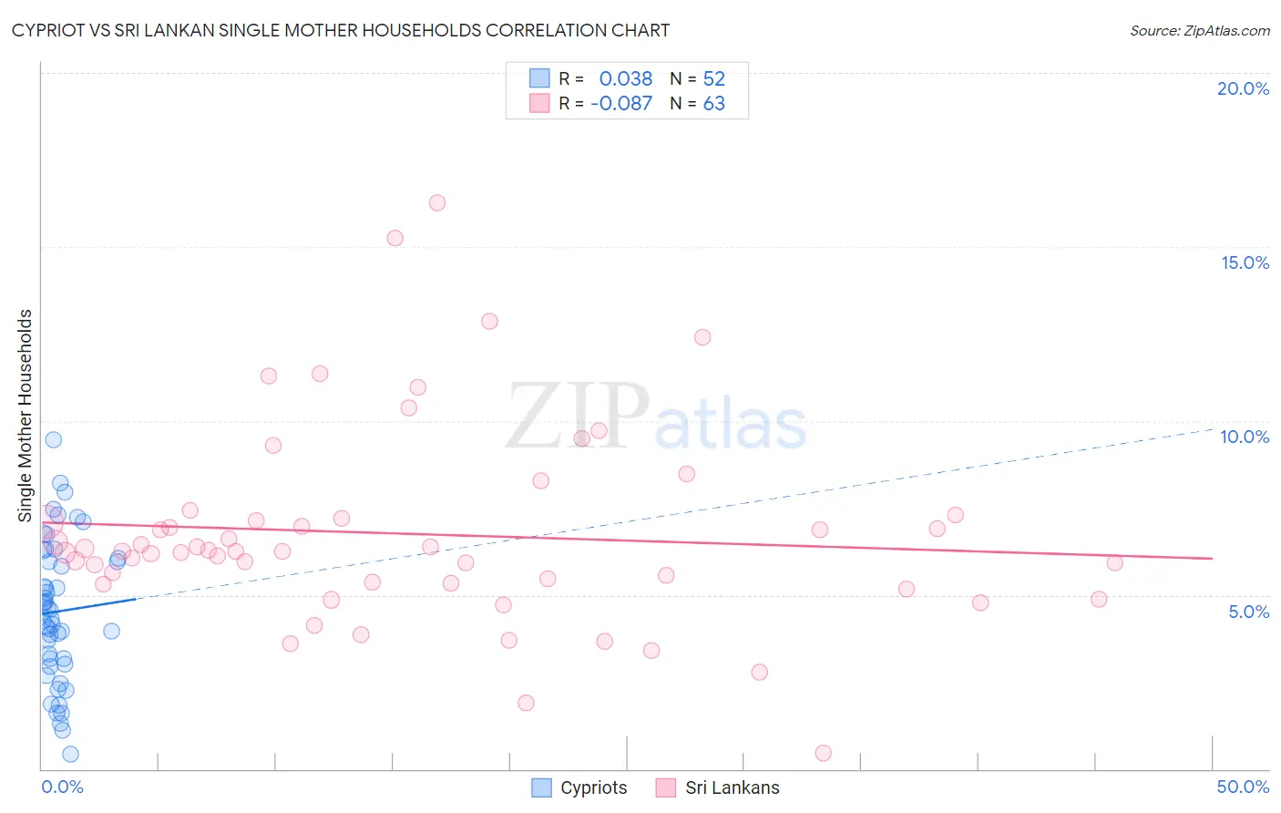 Cypriot vs Sri Lankan Single Mother Households