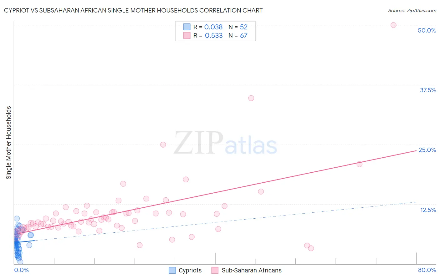 Cypriot vs Subsaharan African Single Mother Households