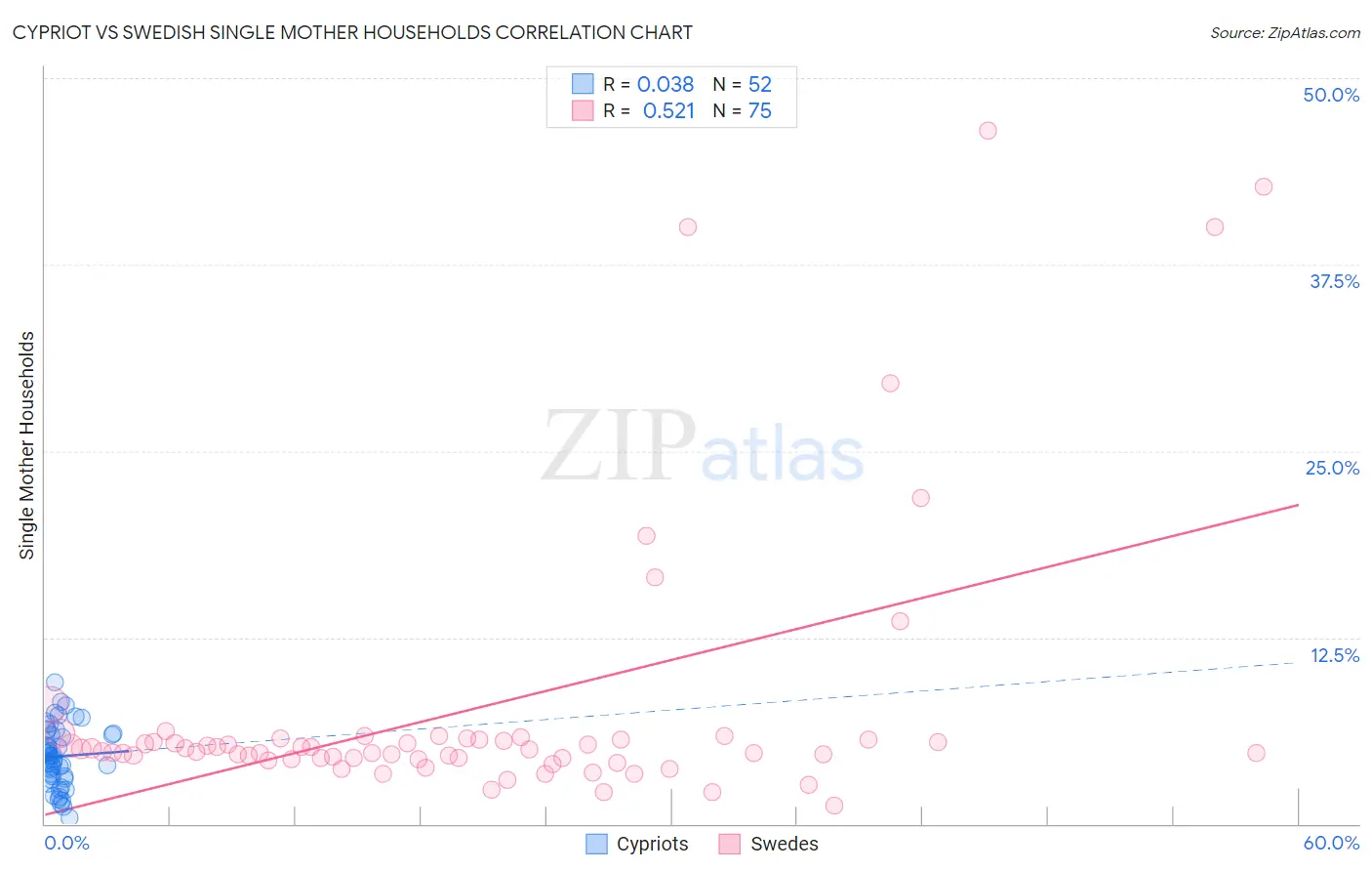Cypriot vs Swedish Single Mother Households