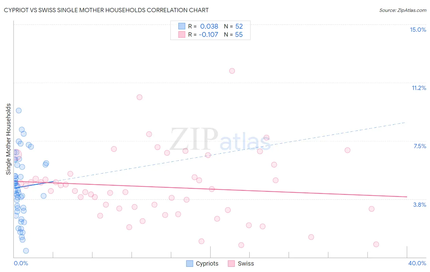 Cypriot vs Swiss Single Mother Households