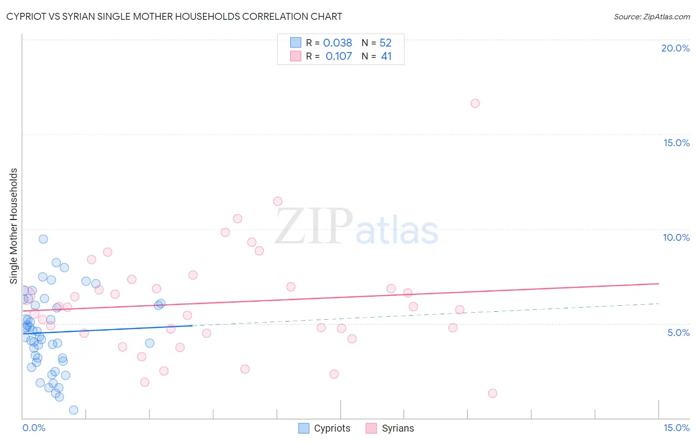 Cypriot vs Syrian Single Mother Households