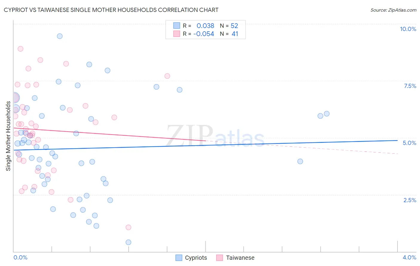 Cypriot vs Taiwanese Single Mother Households