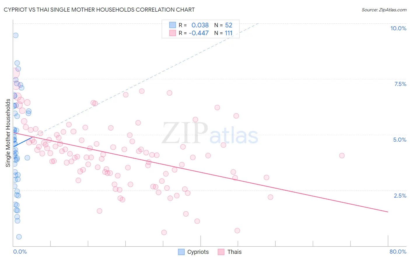 Cypriot vs Thai Single Mother Households
