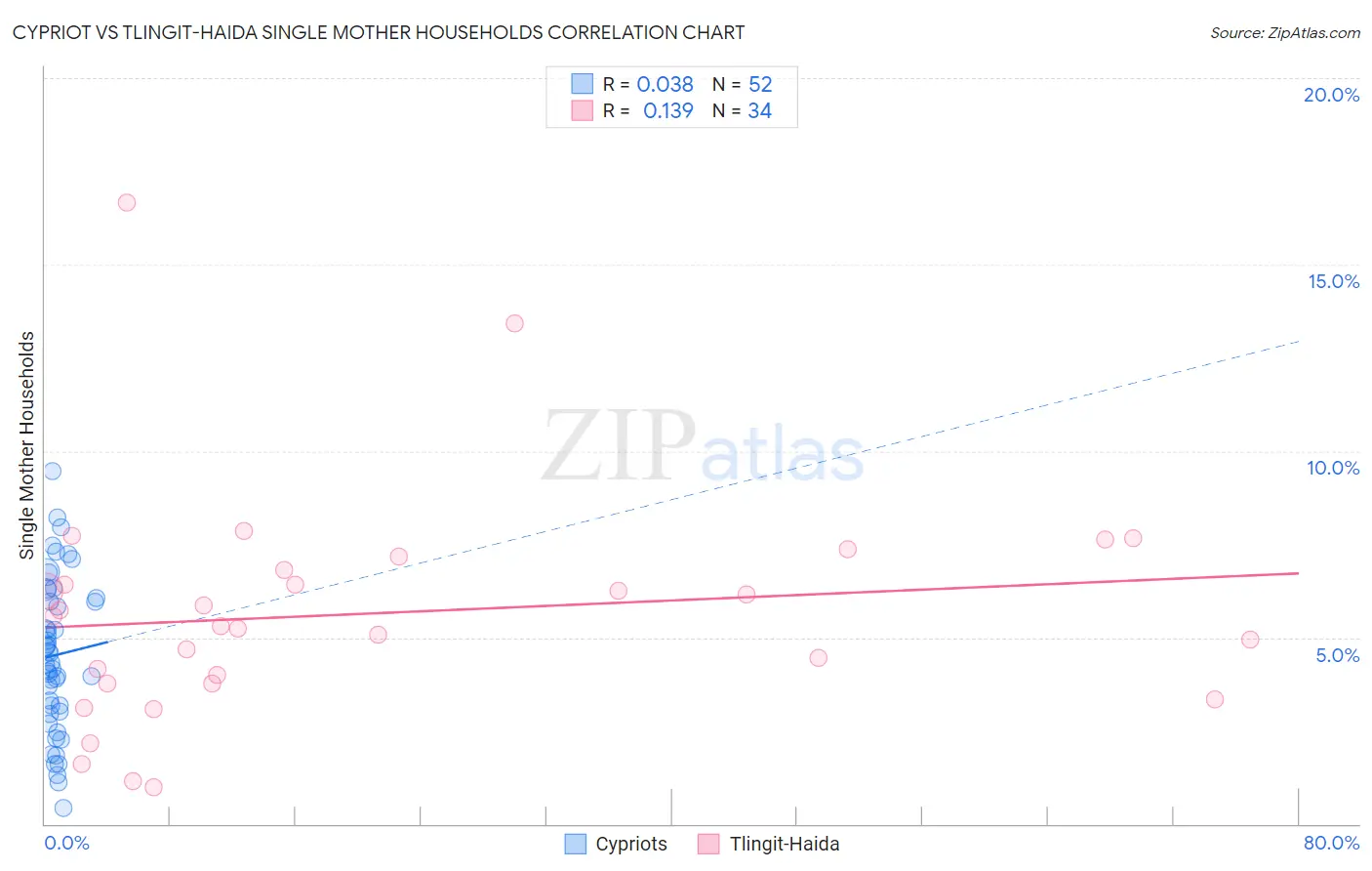 Cypriot vs Tlingit-Haida Single Mother Households