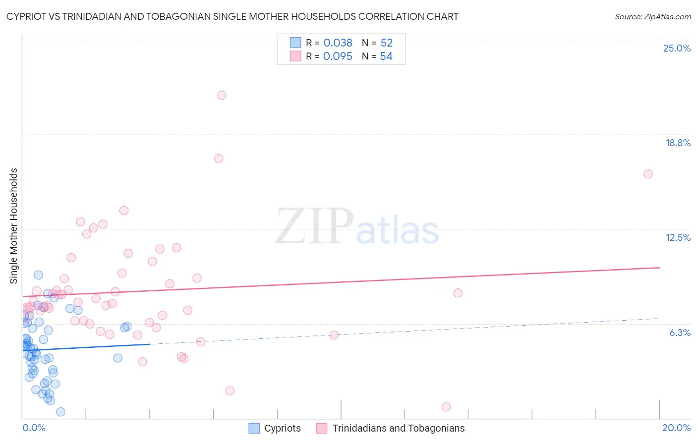 Cypriot vs Trinidadian and Tobagonian Single Mother Households