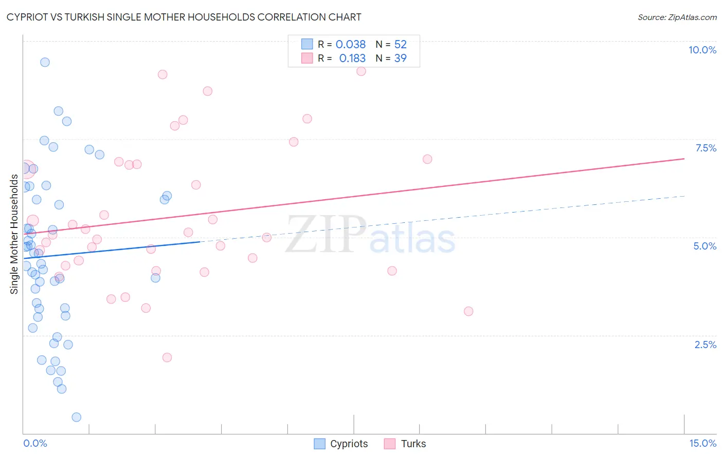 Cypriot vs Turkish Single Mother Households