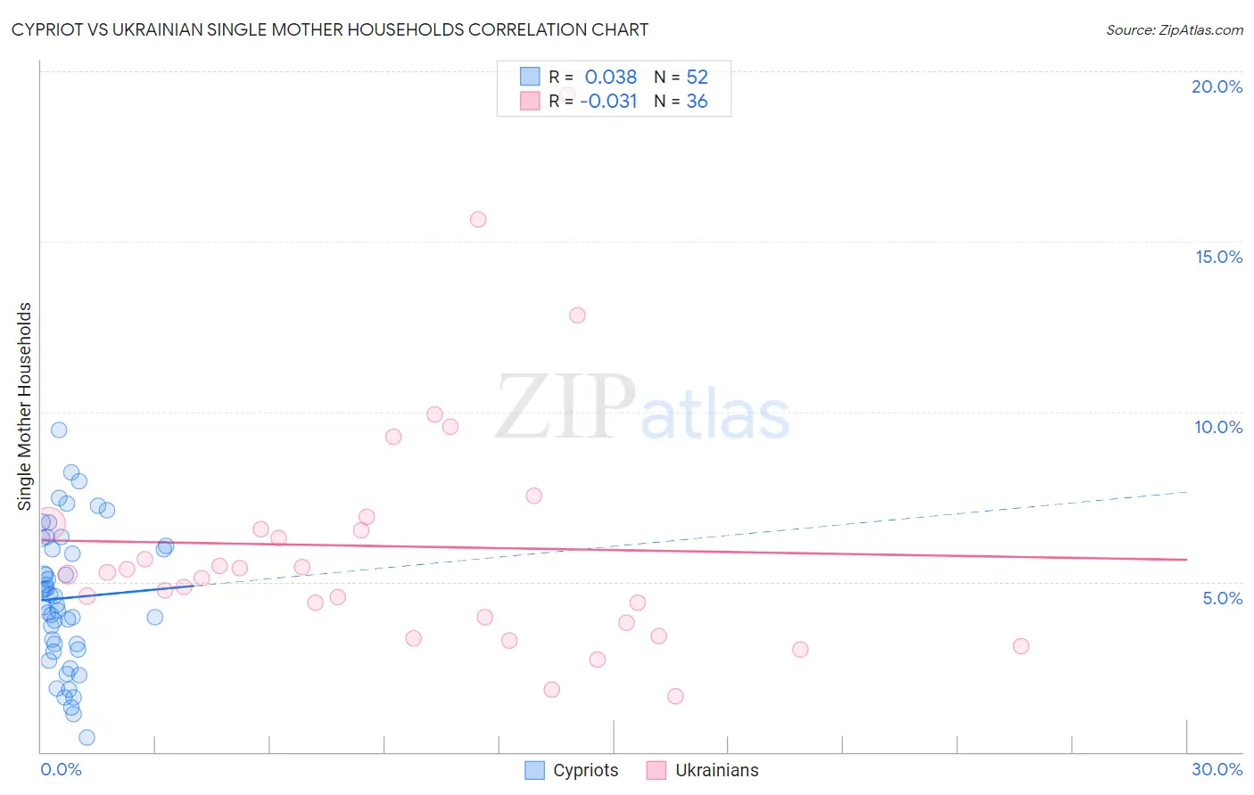 Cypriot vs Ukrainian Single Mother Households