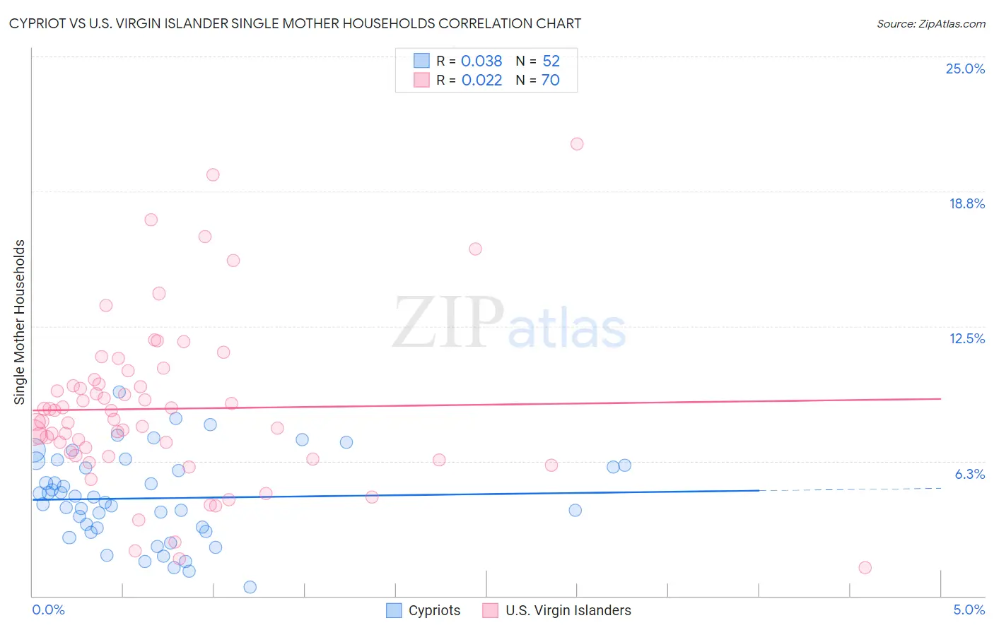 Cypriot vs U.S. Virgin Islander Single Mother Households