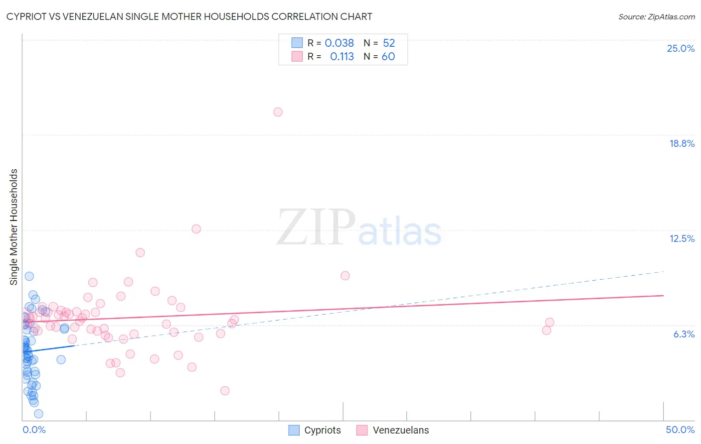 Cypriot vs Venezuelan Single Mother Households
