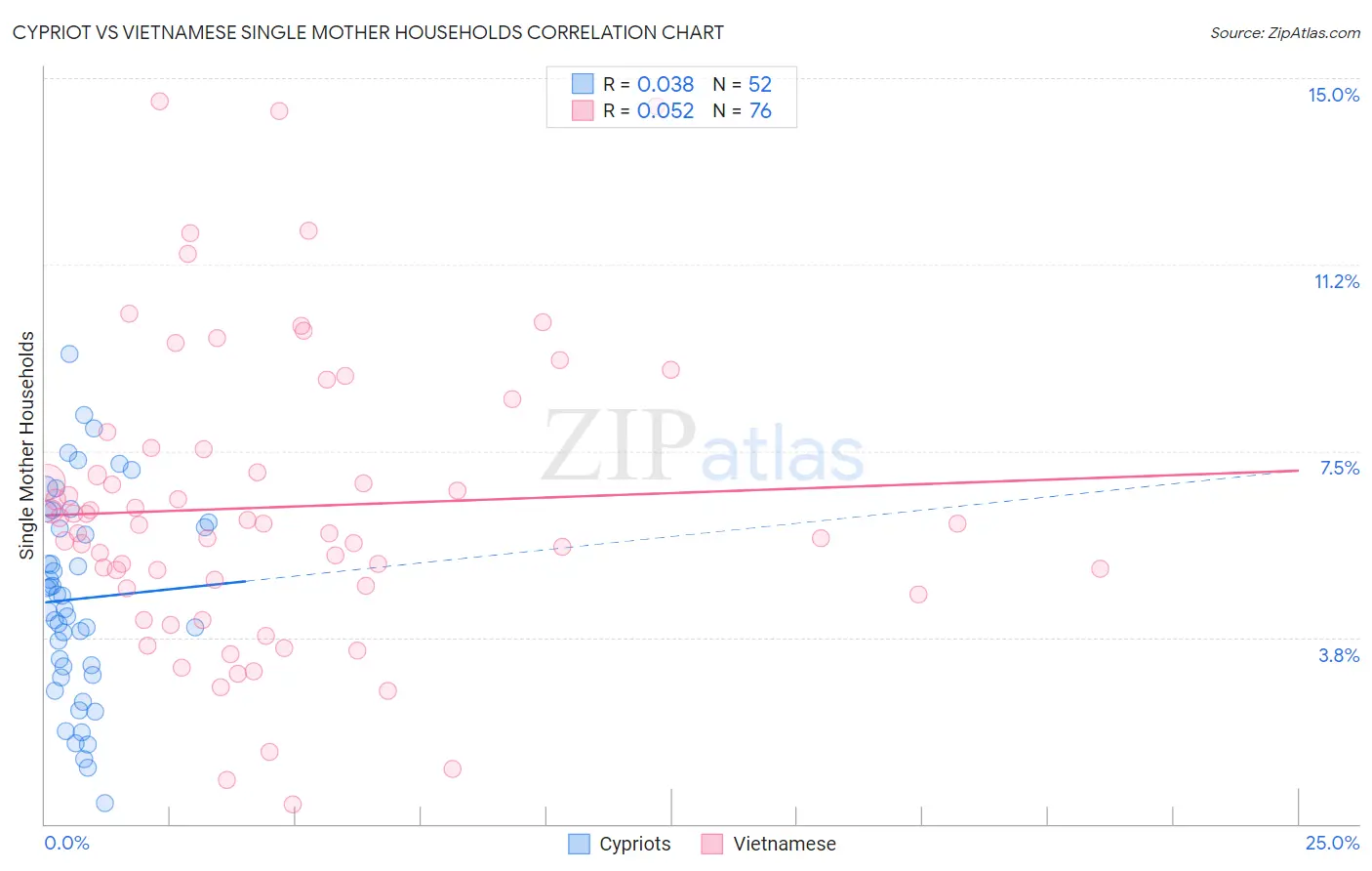 Cypriot vs Vietnamese Single Mother Households