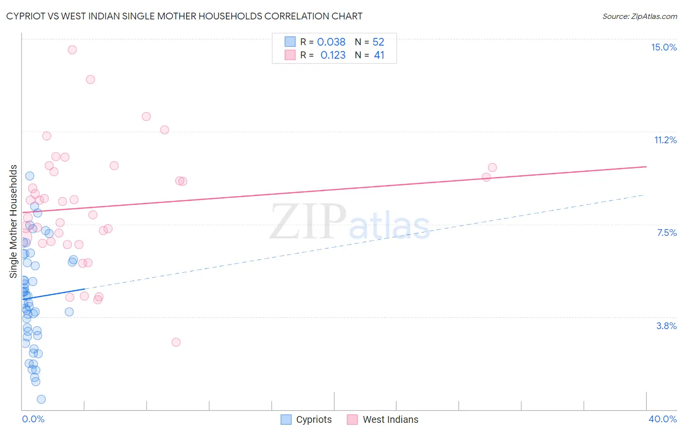 Cypriot vs West Indian Single Mother Households