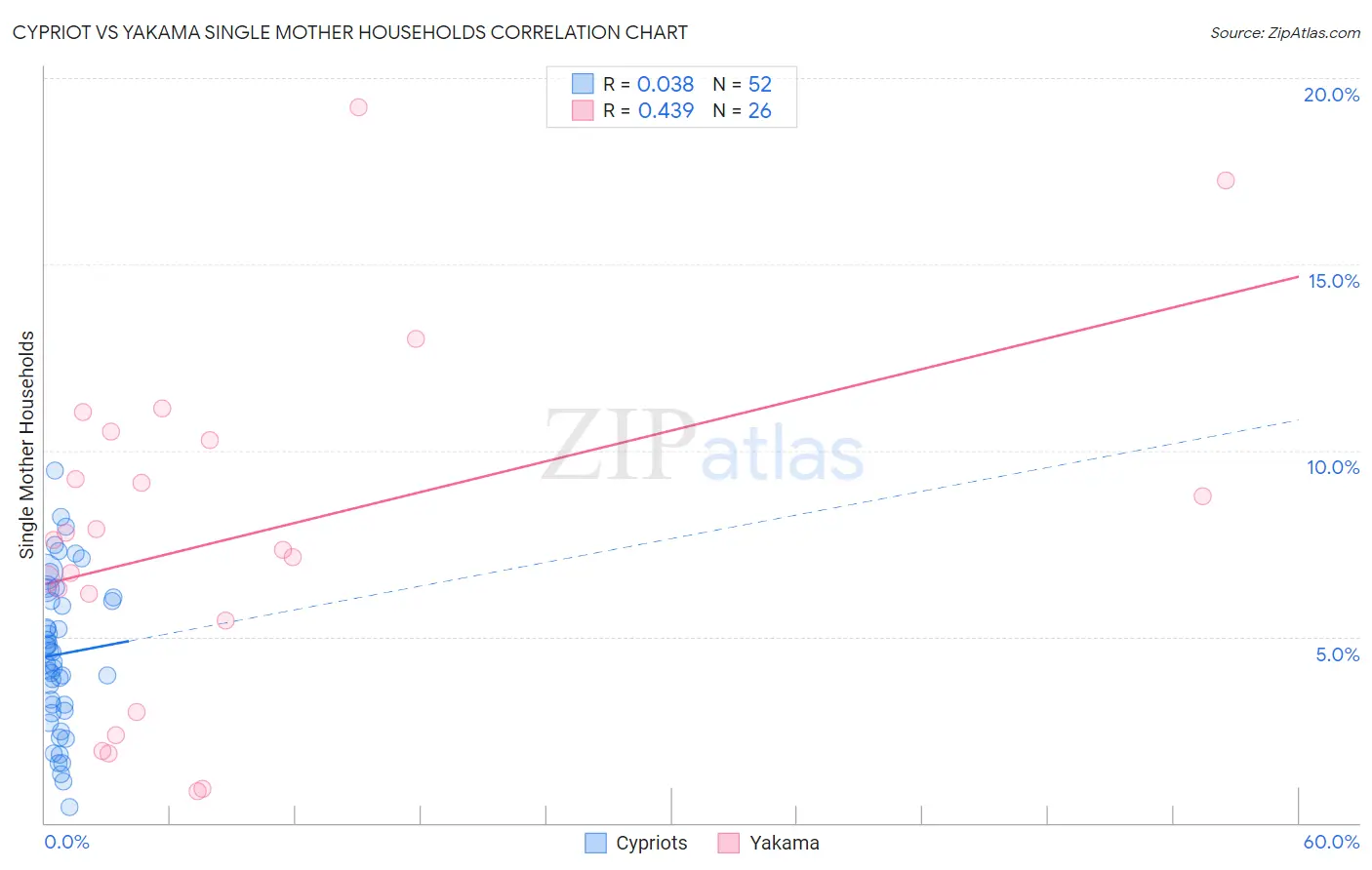 Cypriot vs Yakama Single Mother Households
